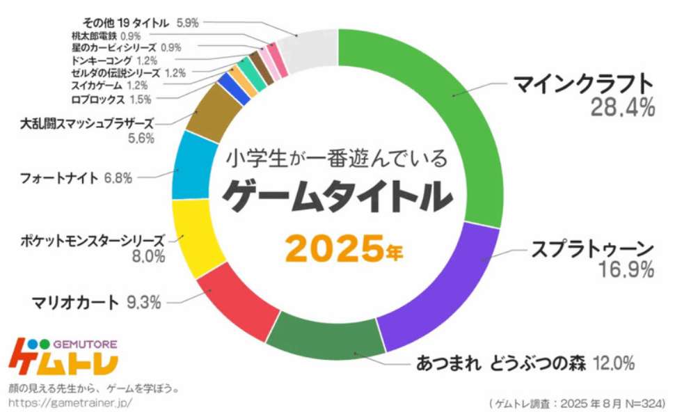 日本小学生最爱游戏榜出炉：MC稳坐第一，任天堂多款游戏霸榜